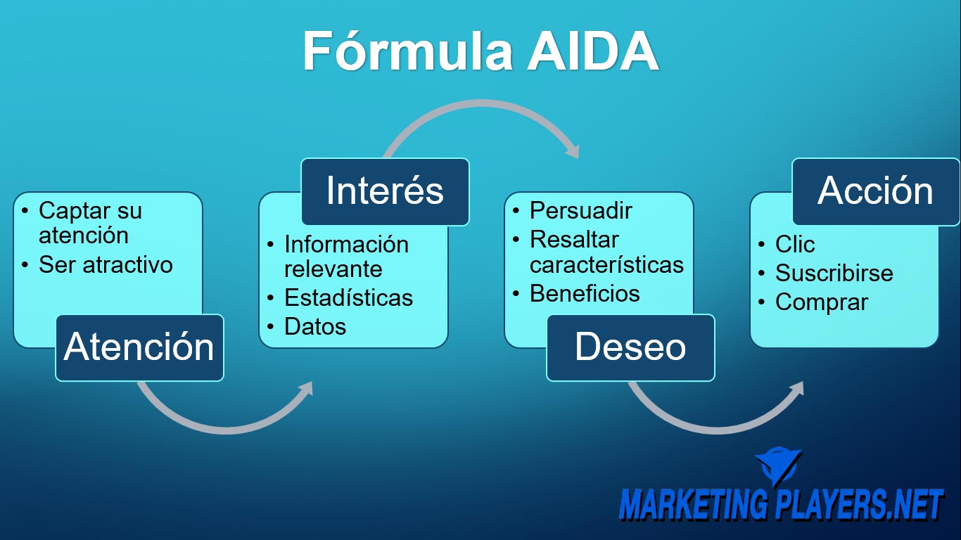 La importancia del modelo AIDA en la creación de contenido